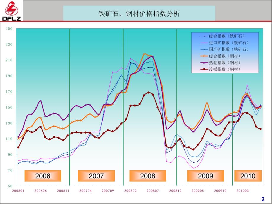 [最新]钢材价格走势_第2页