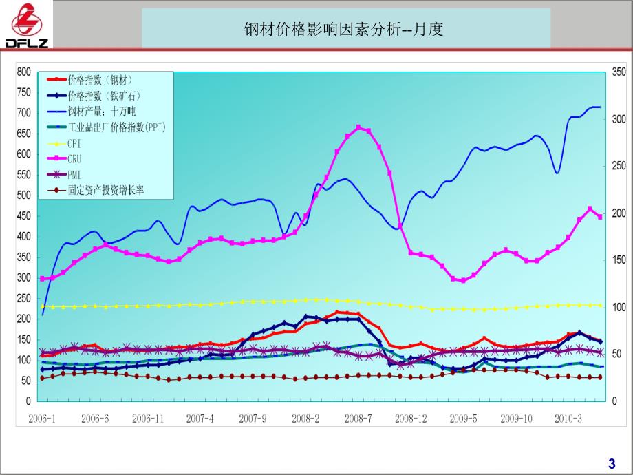 [最新]钢材价格走势_第3页