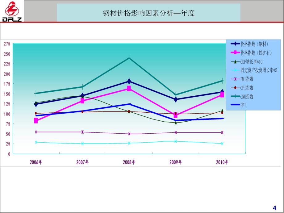 [最新]钢材价格走势_第4页