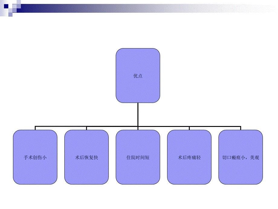 腹腔镜手术的护理课件_第5页