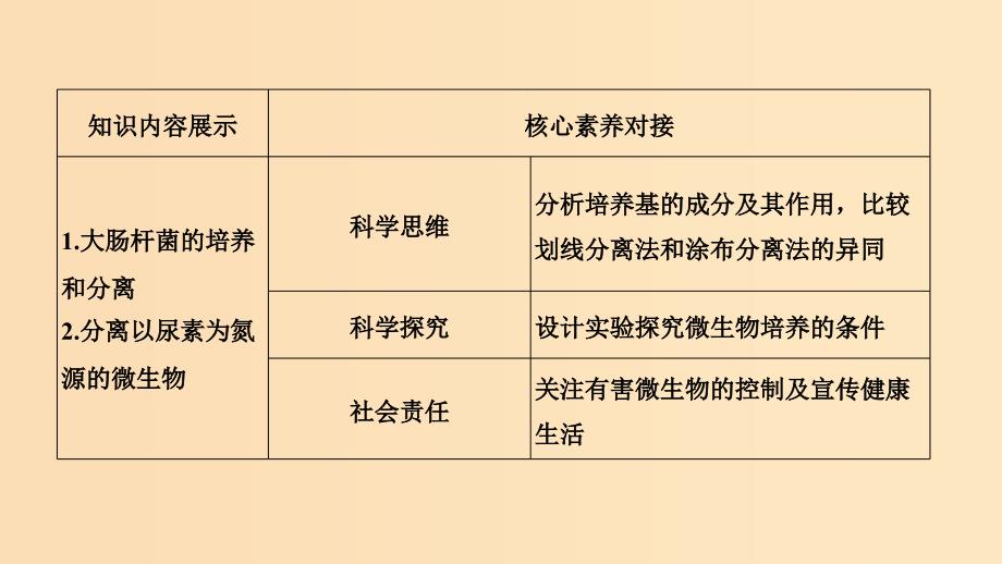 （浙江选考）2020版高考生物一轮复习 第29讲 微生物的培养、利用及浅尝现代生物技术课件.ppt_第2页