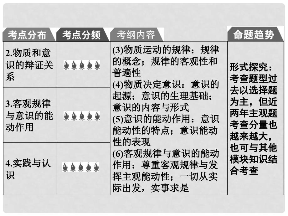 高考政治一轮复习（A版）第4部分 生活与哲学 专题十四 探索世界与追求真理 考点47 物质与运动课件 新人教版_第3页