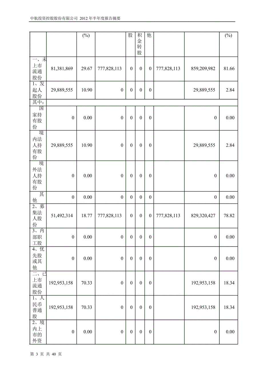 600705 ST航投半年报摘要（修订版）_第3页