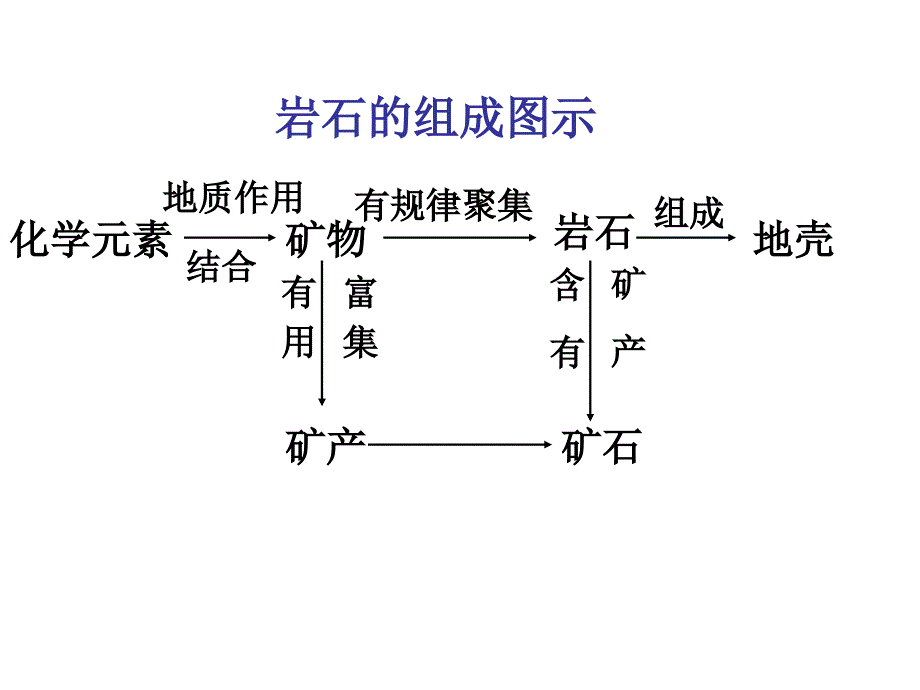 高一地理必修一第二章复习.ppt_第2页