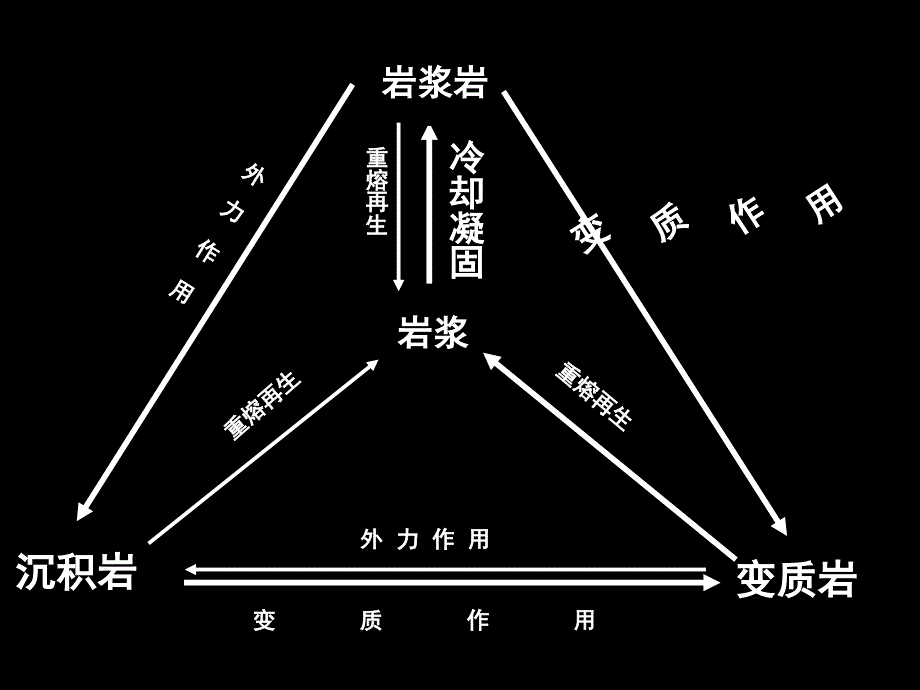 高一地理必修一第二章复习.ppt_第4页