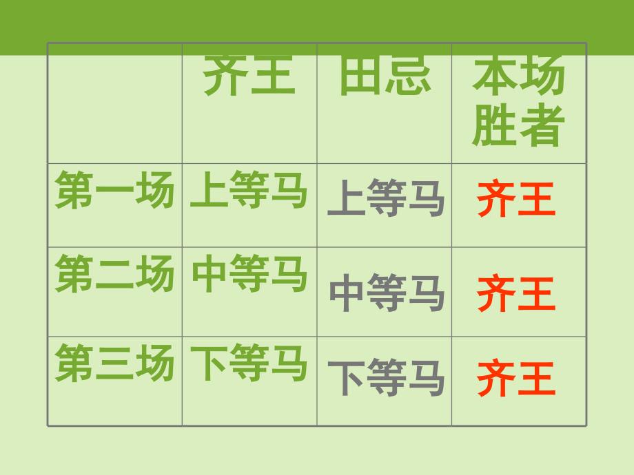 田忌赛马课件_第3页