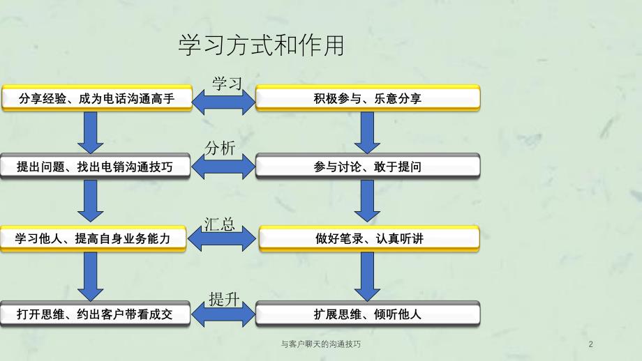 与客户聊天的沟通技巧课件_第2页