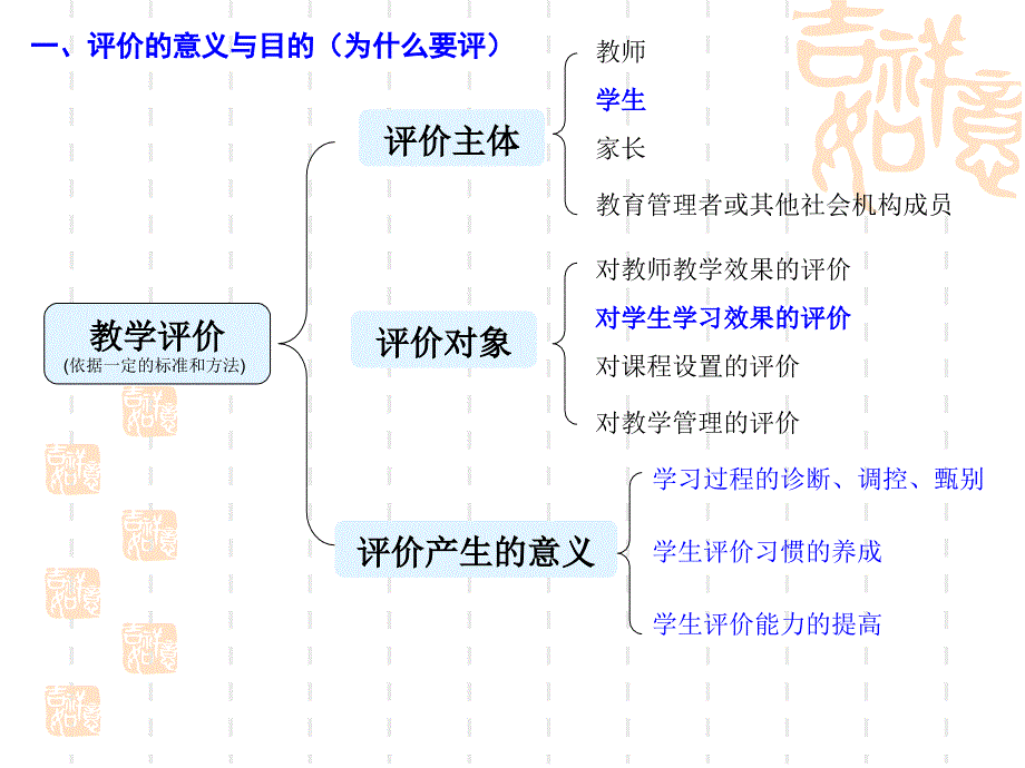 评价的意义与目的为什么要评评价的内容评什课件_第3页