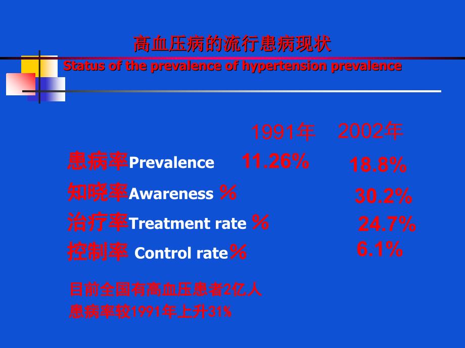 高血压与心血管病危险_第4页