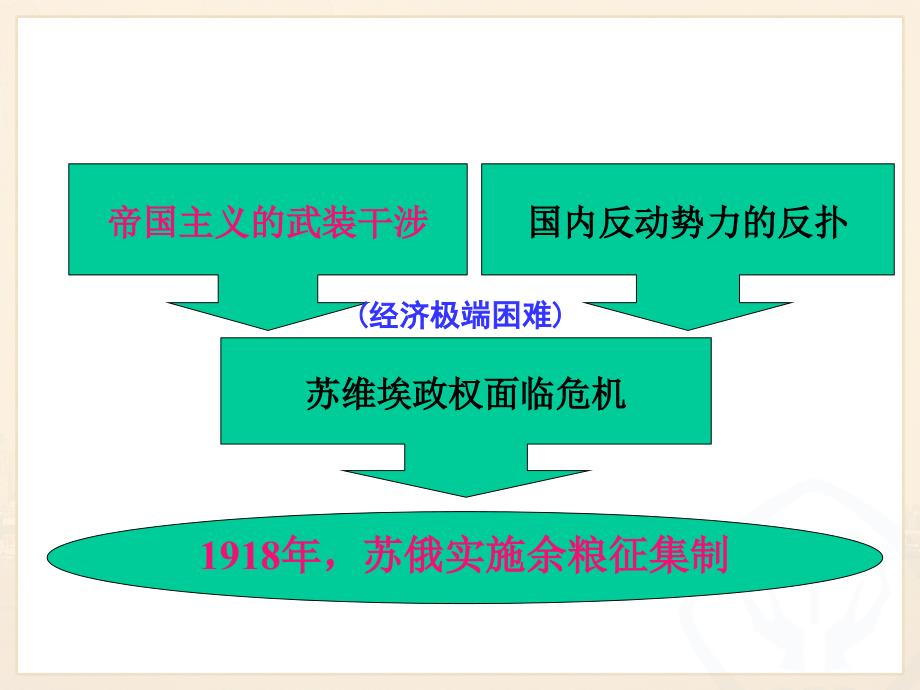 212苏联早期社会主义道路的探索_第3页