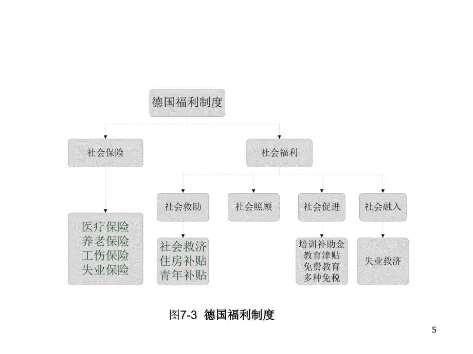 欧洲福利国家_第5页