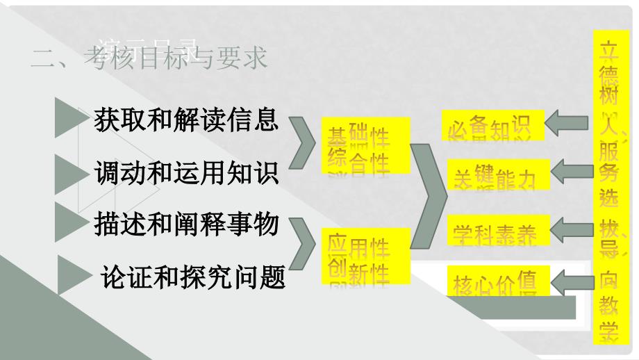 四川省宜宾市一中高中政治考试说明解读课件_第3页