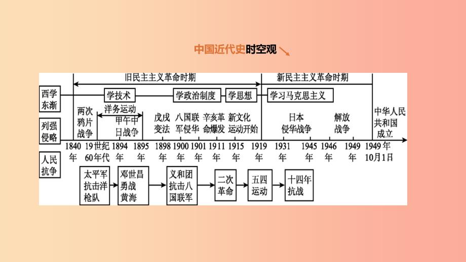 河北省2019年中考历史复习 第一部分 中国近代史 第04课时 新时代的曙光课件.ppt_第1页