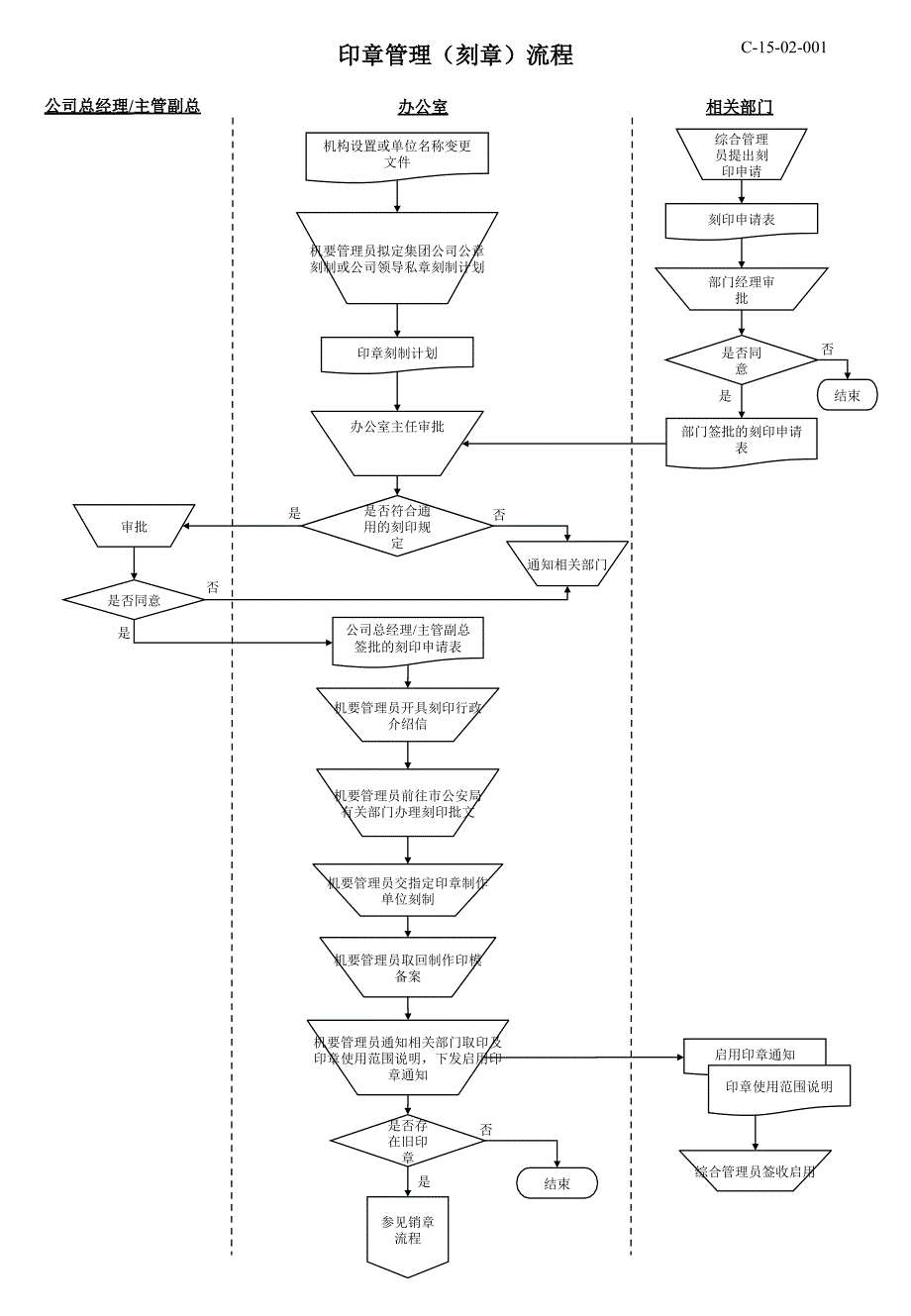 行政管理流程图概述_第3页