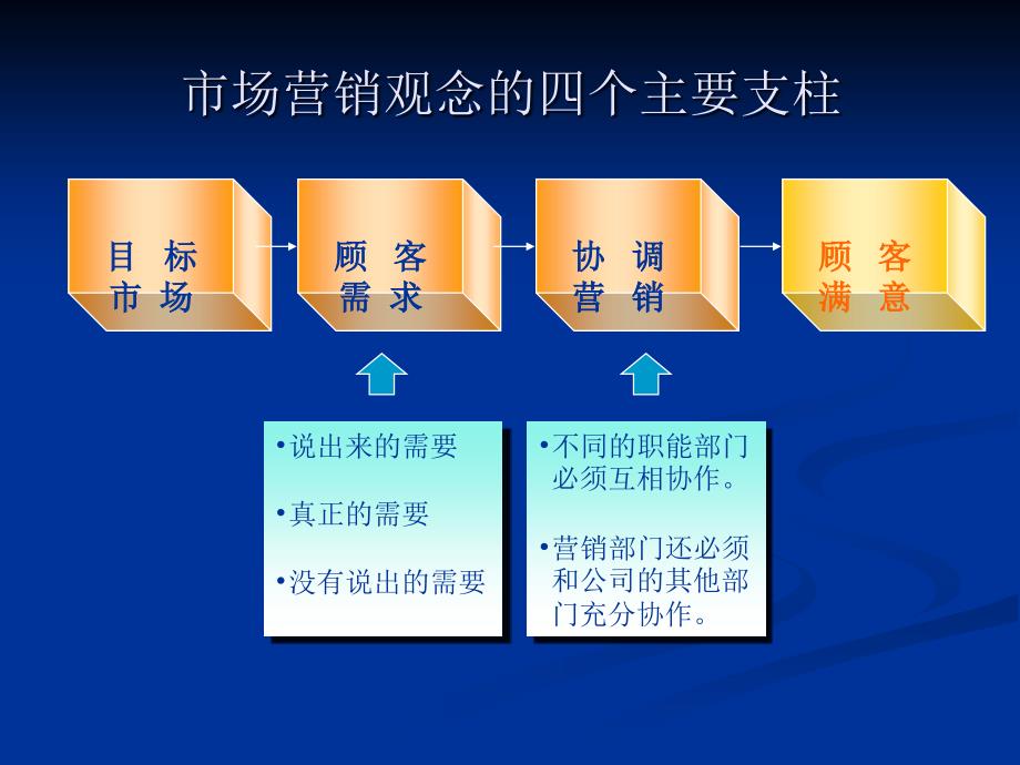 全面客户服务与服务技巧(新)_第3页