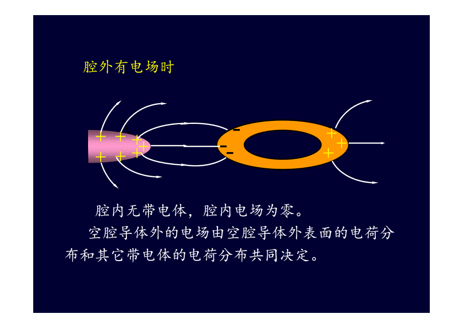 空腔导体内外的静电场.pdf_第2页