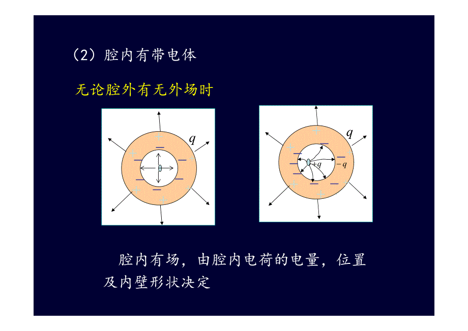 空腔导体内外的静电场.pdf_第3页