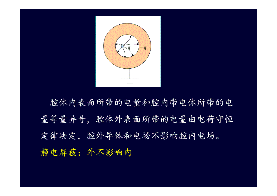 空腔导体内外的静电场.pdf_第4页