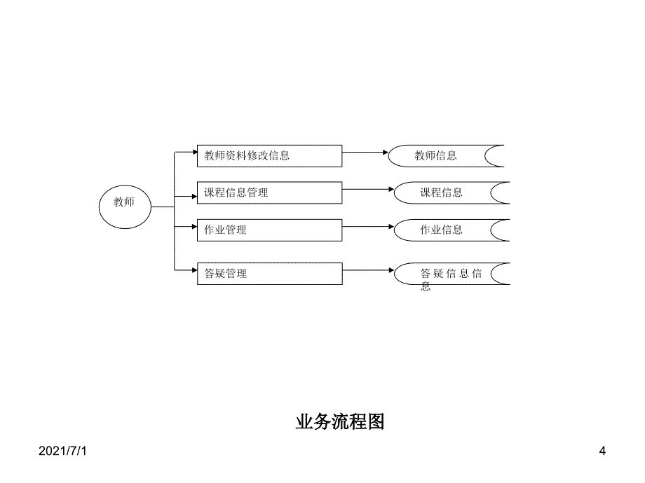 网络平台教学交流答辩ppt_第4页