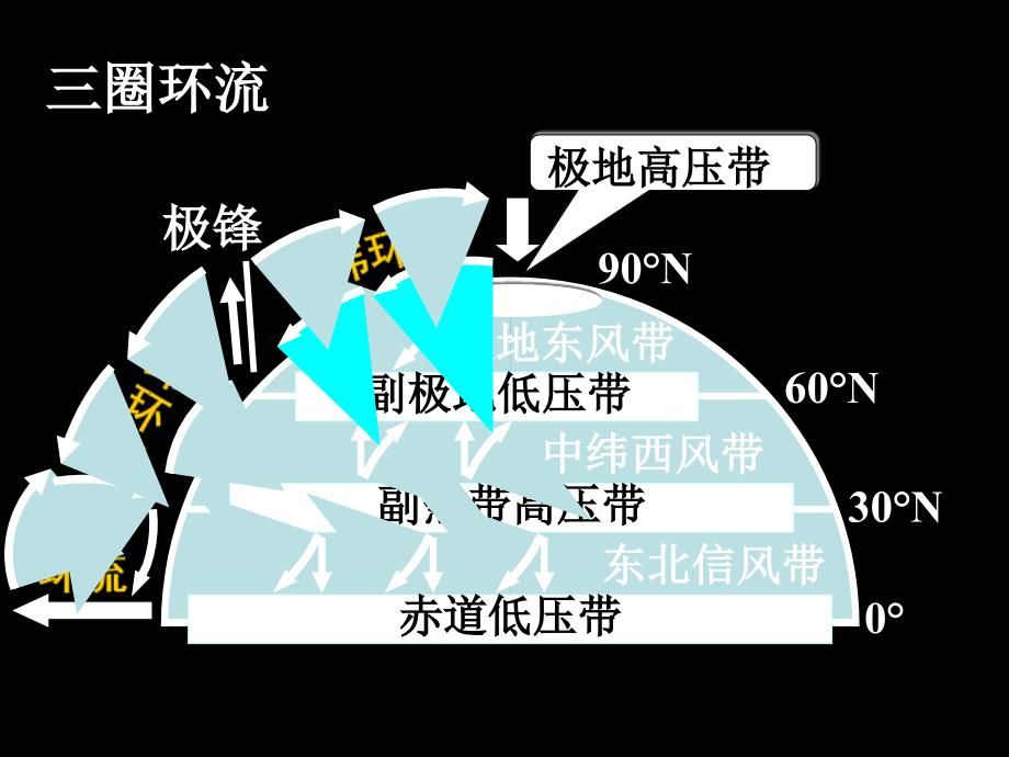 (三)全球气压带和风带的分布_第3页