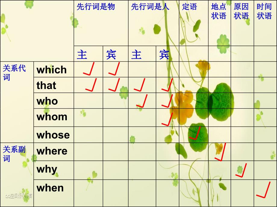 定语从句讲课 (校优质课课件获奖课件).ppt_第3页