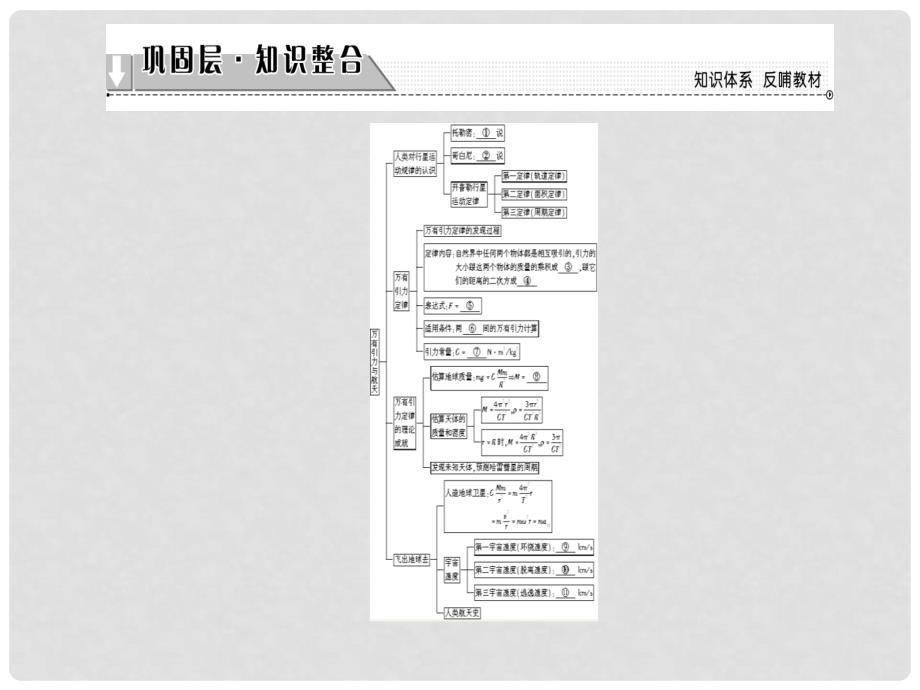 高中物理 第5章 万有引力与航天章末分层突破课件 沪科版必修2_第2页