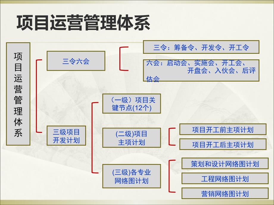 地产项目运营管理系列课程_第4页