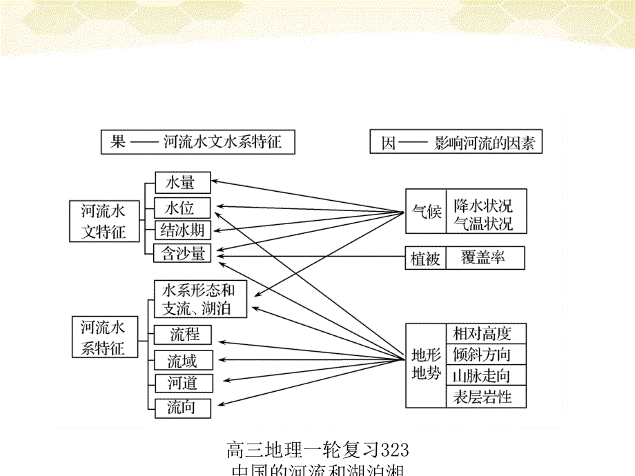 高三地理一轮复习323中国的河流和湖泊湘教课件_第3页