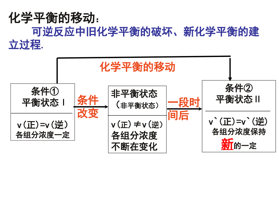 化学平衡移动公开课课件_第3页