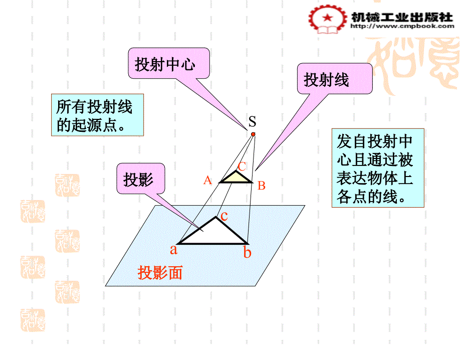 机械制图投影法及三视图_第3页