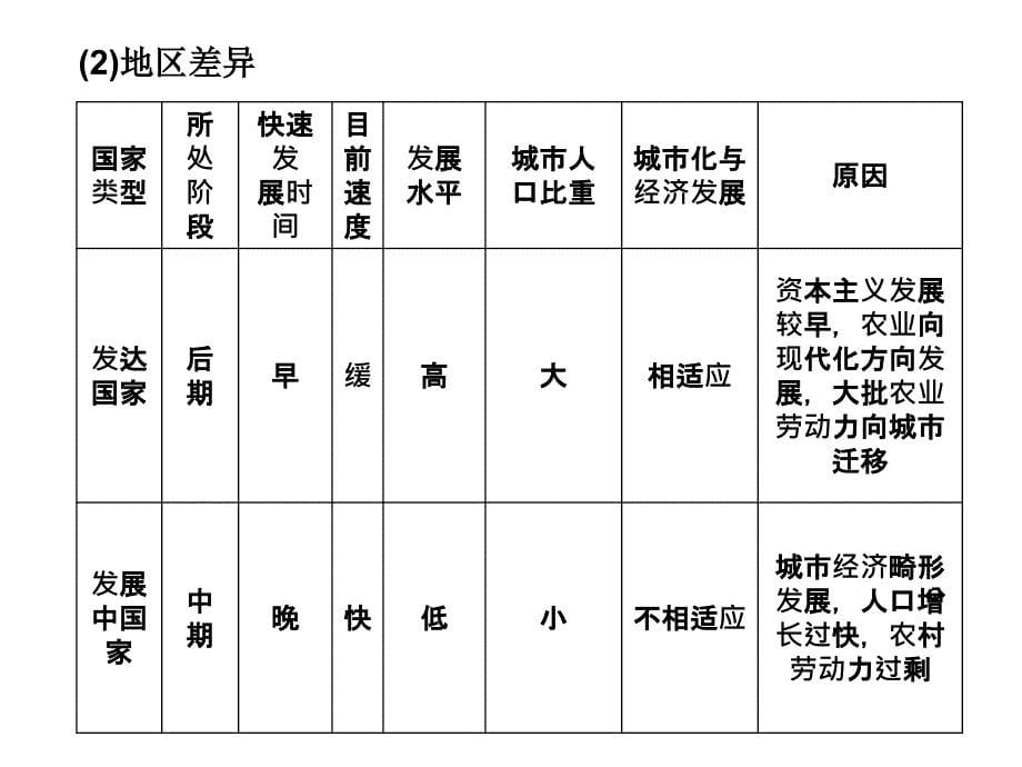 高中地理城市化_第5页