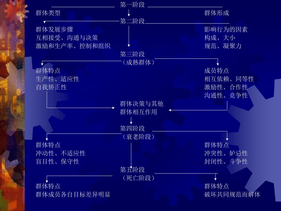 管理心理学4群体与团队_第4页