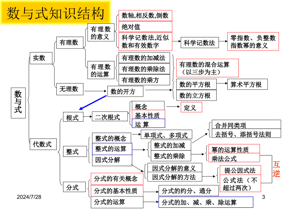 初三数学复习指导.ppt_第3页