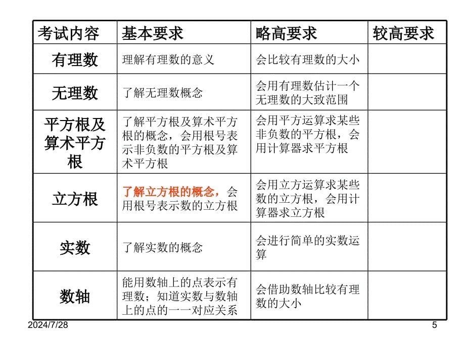 初三数学复习指导.ppt_第5页