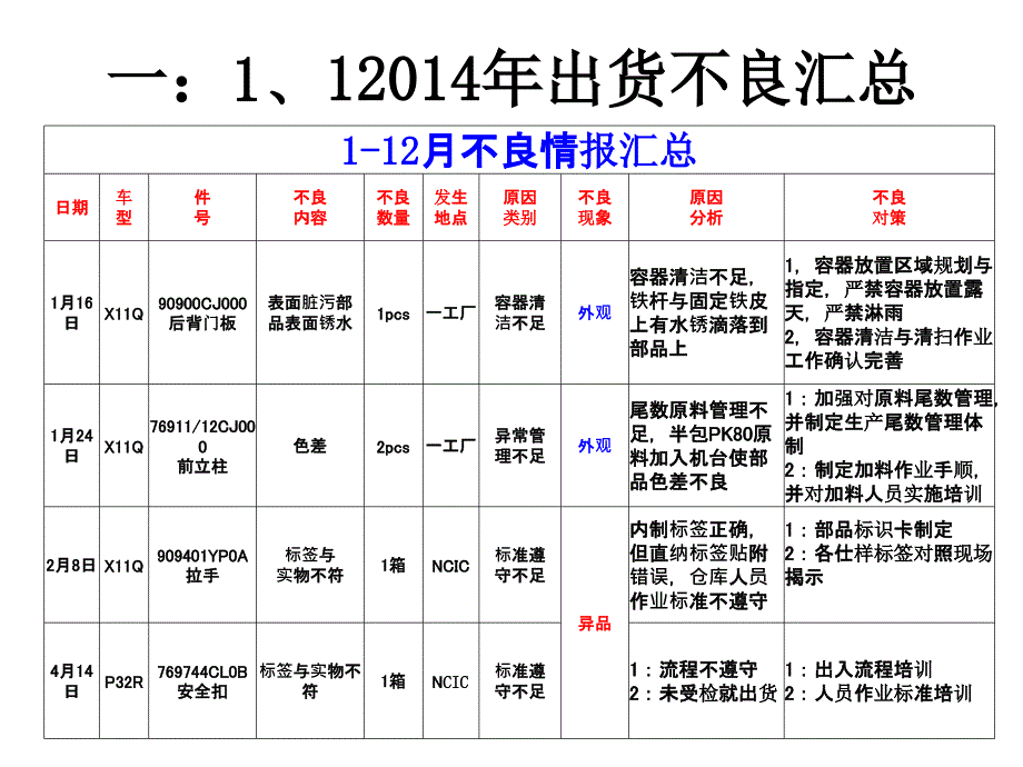 2015年品质改善计划.ppt_第3页