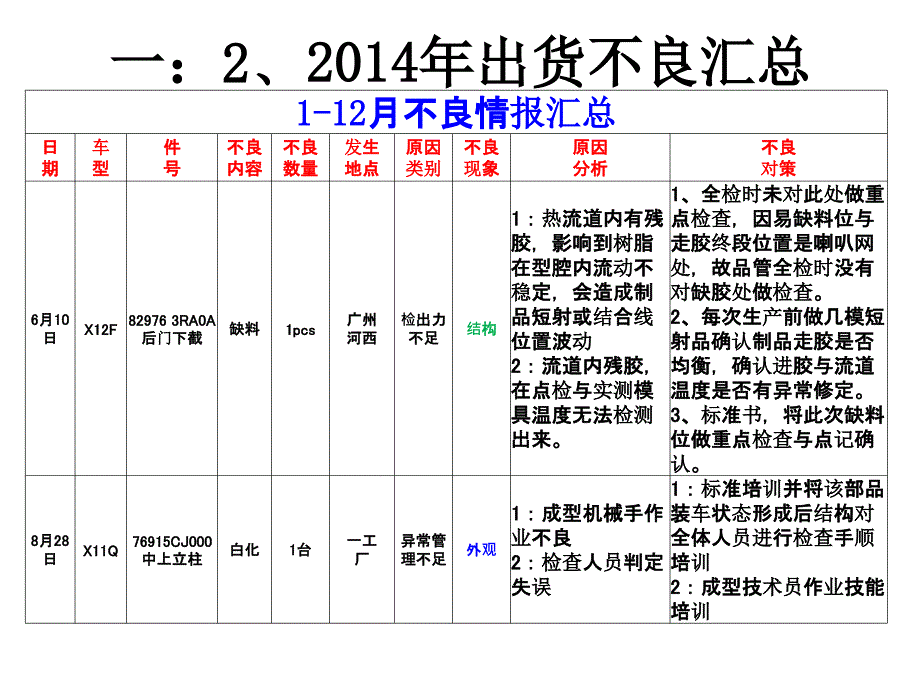 2015年品质改善计划.ppt_第4页