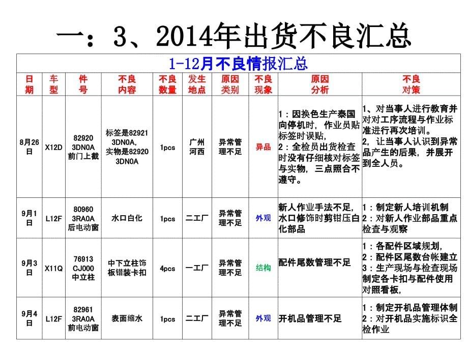 2015年品质改善计划.ppt_第5页