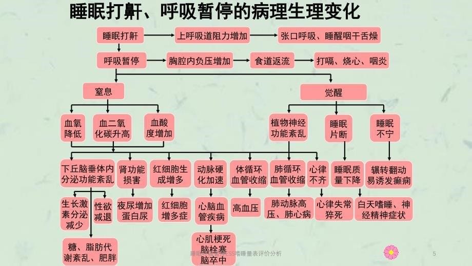 睡眠呼吸暂停ESS嗜睡量表评价分析课件_第5页