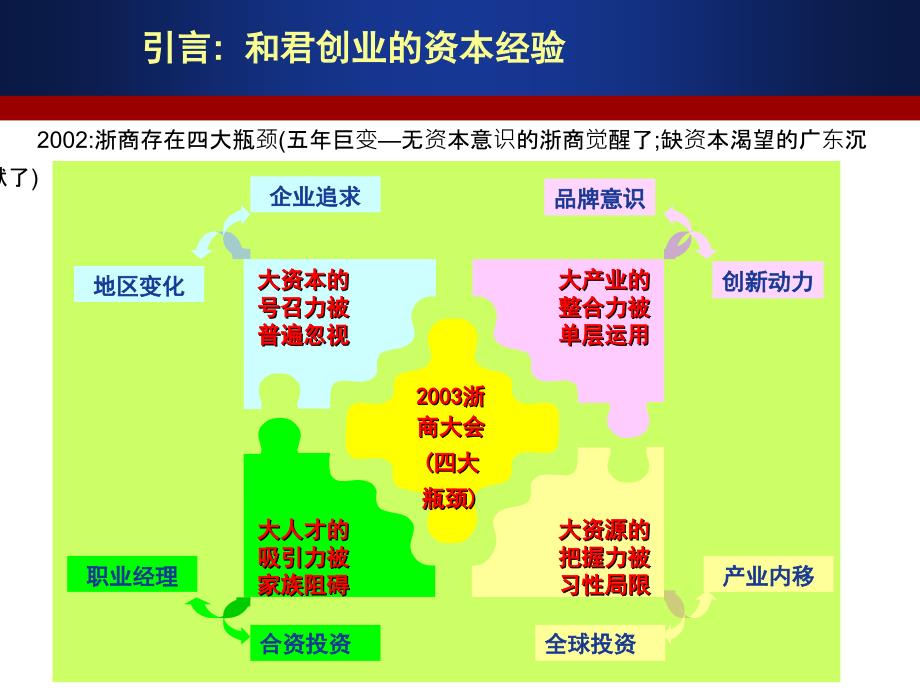 企业的资本运作与私募培训课程_第4页