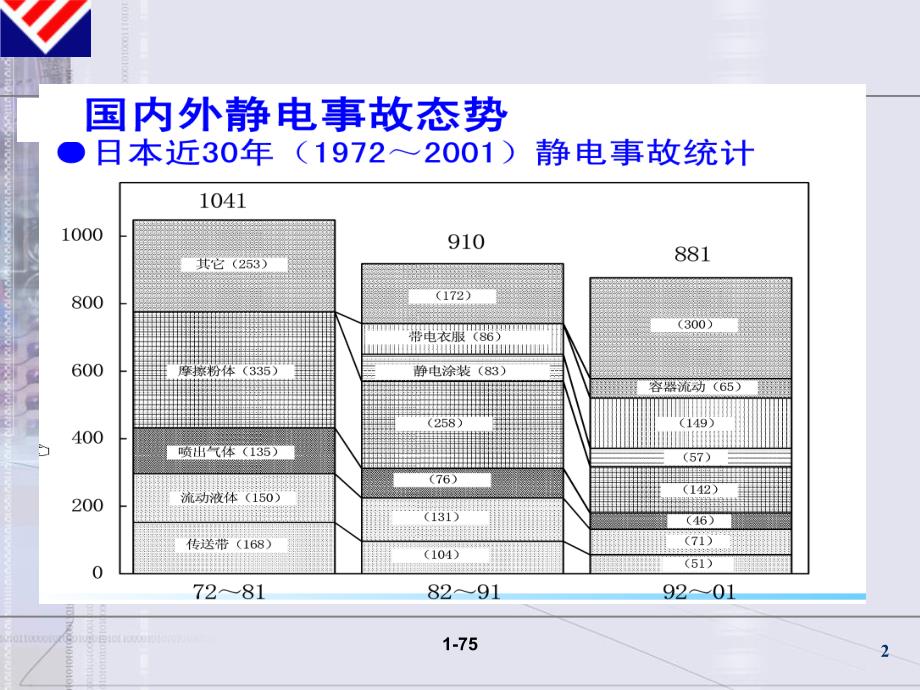 防静电安全技术讲座课件_第2页