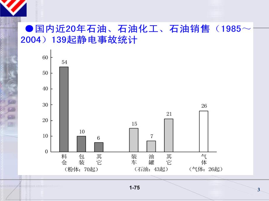 防静电安全技术讲座课件_第3页