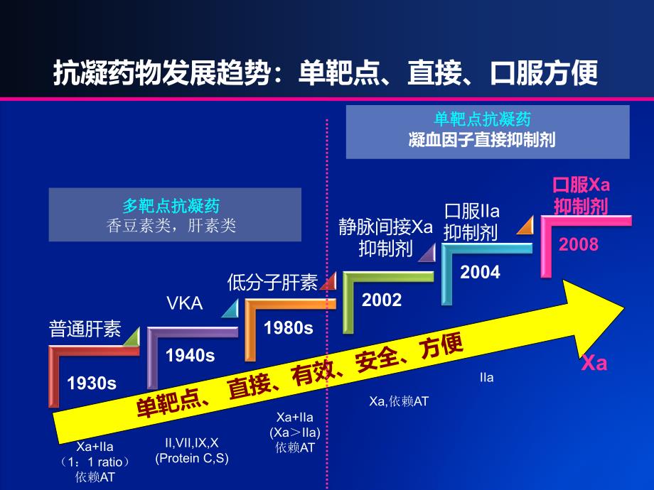 利伐沙班作用机制及药理学性质ppt课件.ppt_第4页