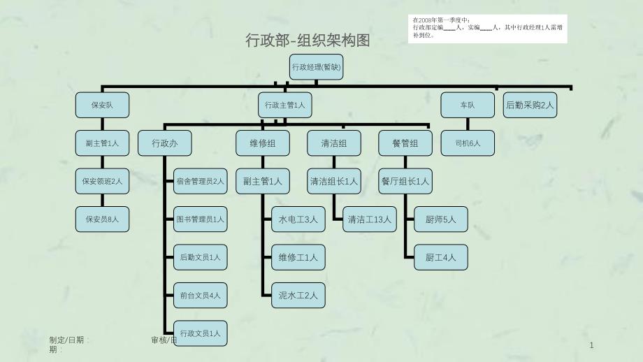 完整制造业公司组织结构课件_第1页