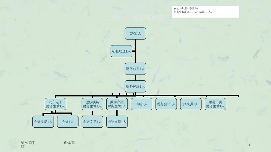 完整制造业公司组织结构课件_第4页