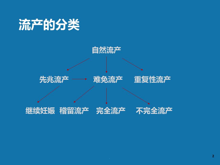 先兆流产超声hcg孕酮检测ppt课件_第2页