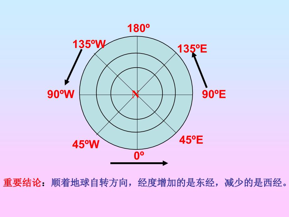 页地球自转的地理意义.ppt_第3页