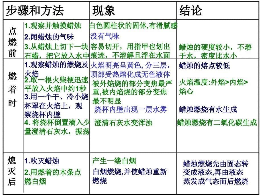 课题2化学是一门以实验为基础的科学上课用_第5页