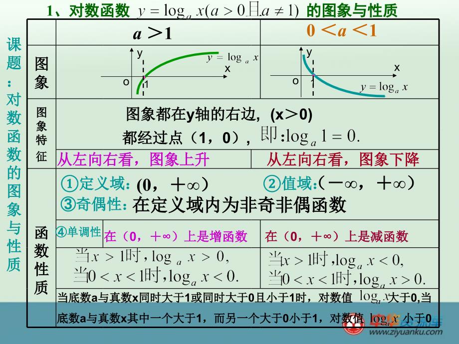 2013年湖南省新田一中高一数学同步课件：222《对数函数及其性质》（新人教A版必修1）_第4页