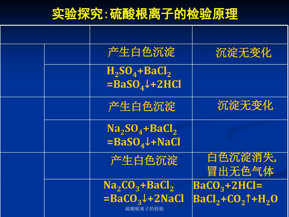 最新硫酸根离子的检验PPT_第3页