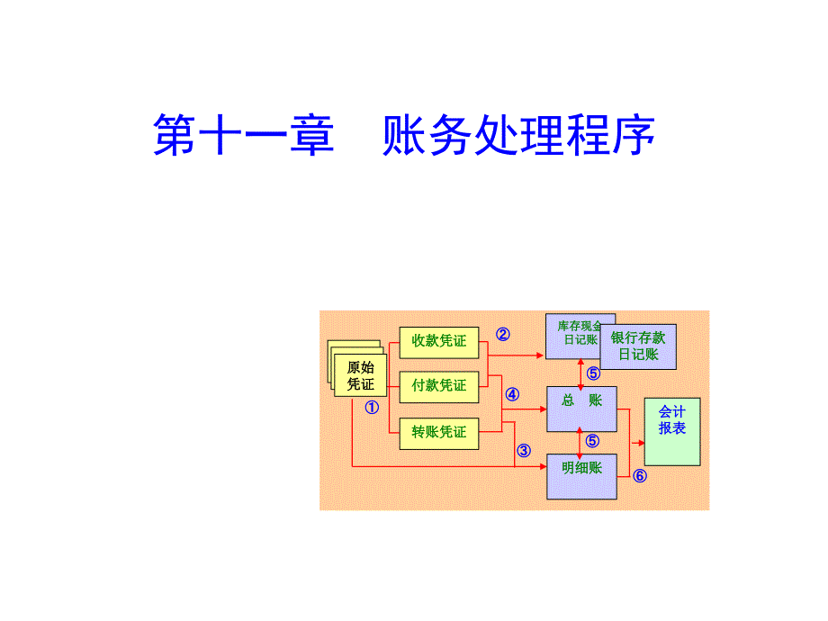 第十一章账务处理程序PPT课件_第1页